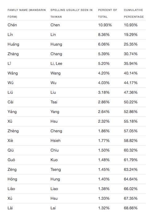 全國姓名查詢|台灣姓氏地圖 Taiwan Family Name Map